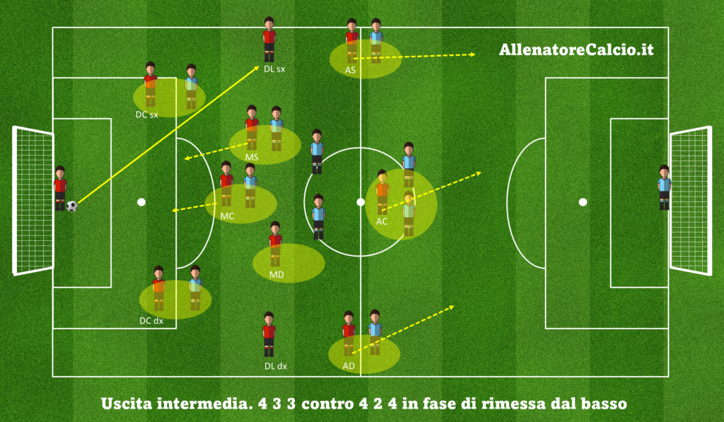 Soluzioni dal basso 433 contro 424
