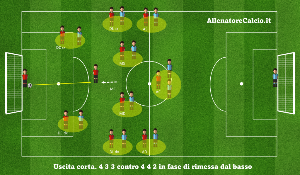 Soluzioni dal basso 433 contro 442