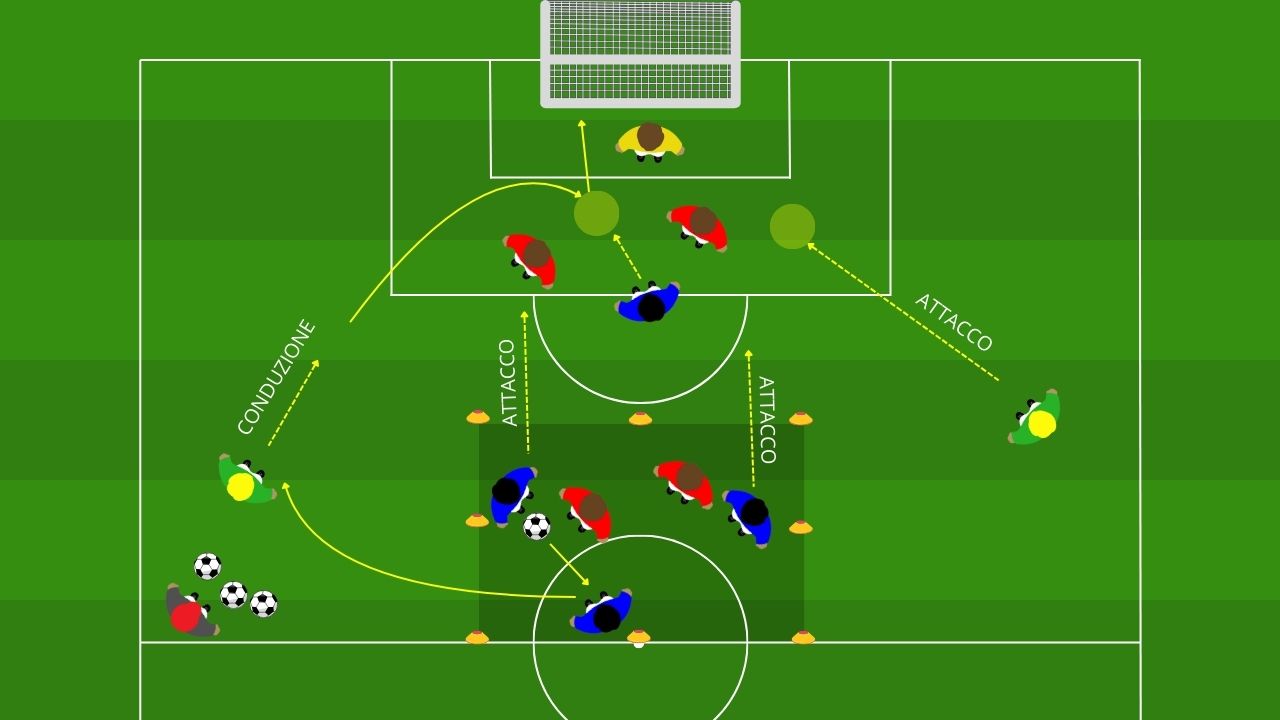 Small Sided Games - Costruzione dal basso tattica per possesso palla