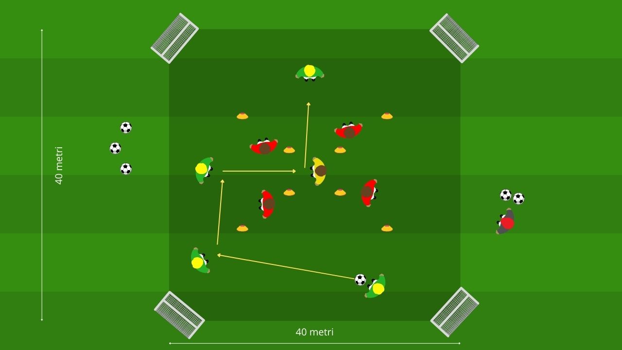 Possesso in 3 zone con transizione veloce
