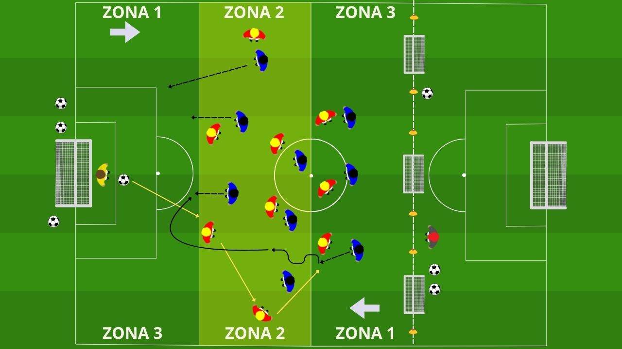 Small Sided Games - Costruzione dal basso tattica per possesso palla Controattacco nello Spazio tra i Difensori - Jürgen Klopp