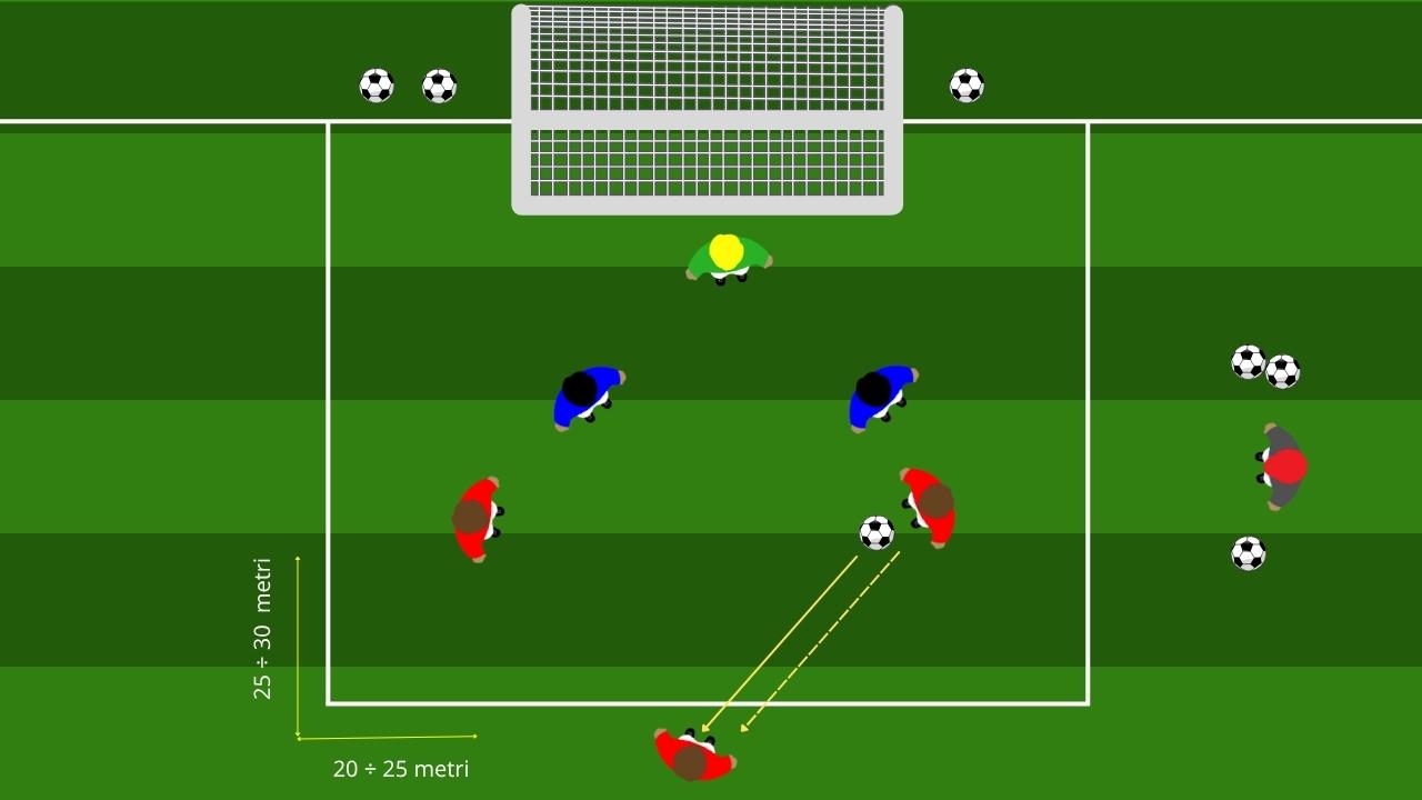 Small sided games superiorità 3 contro 2 con appoggio esterno