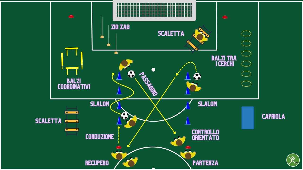 Controllo orientato conduzione e passaggio in circuito