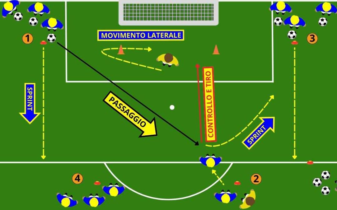 Controllo orientato e tiro: esercizio dinamico con portiere