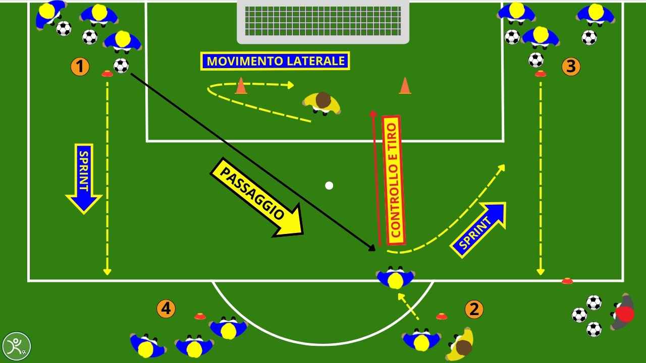 Controllo orientato e tiro esercizio dinamico con portiere