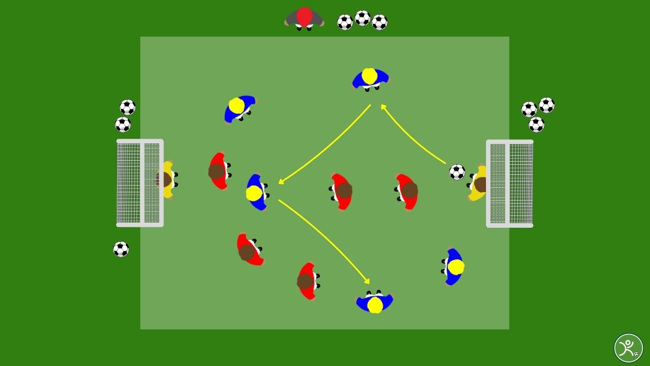 Gestione del possesso dopo il gol esercitazione pratica