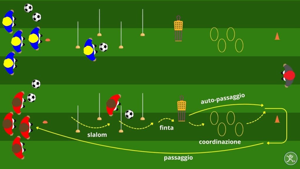 Coordinazione staffetta tecnico-fisica con conduzione e passaggio
