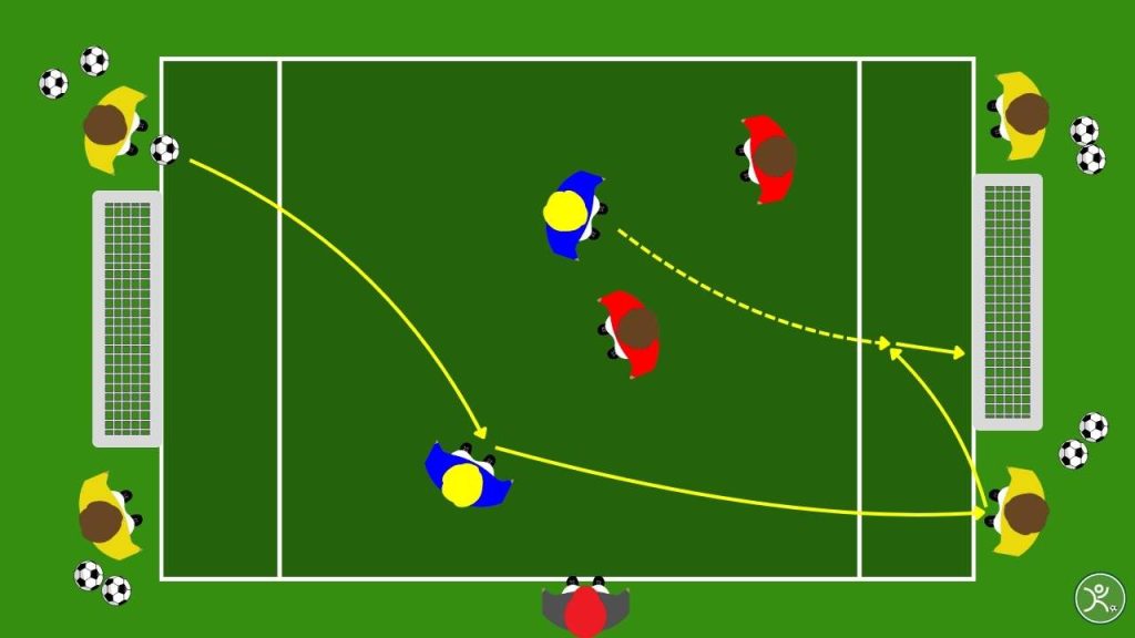 Gioco combinativo 2v23v3 con sponde e gol a un tocco