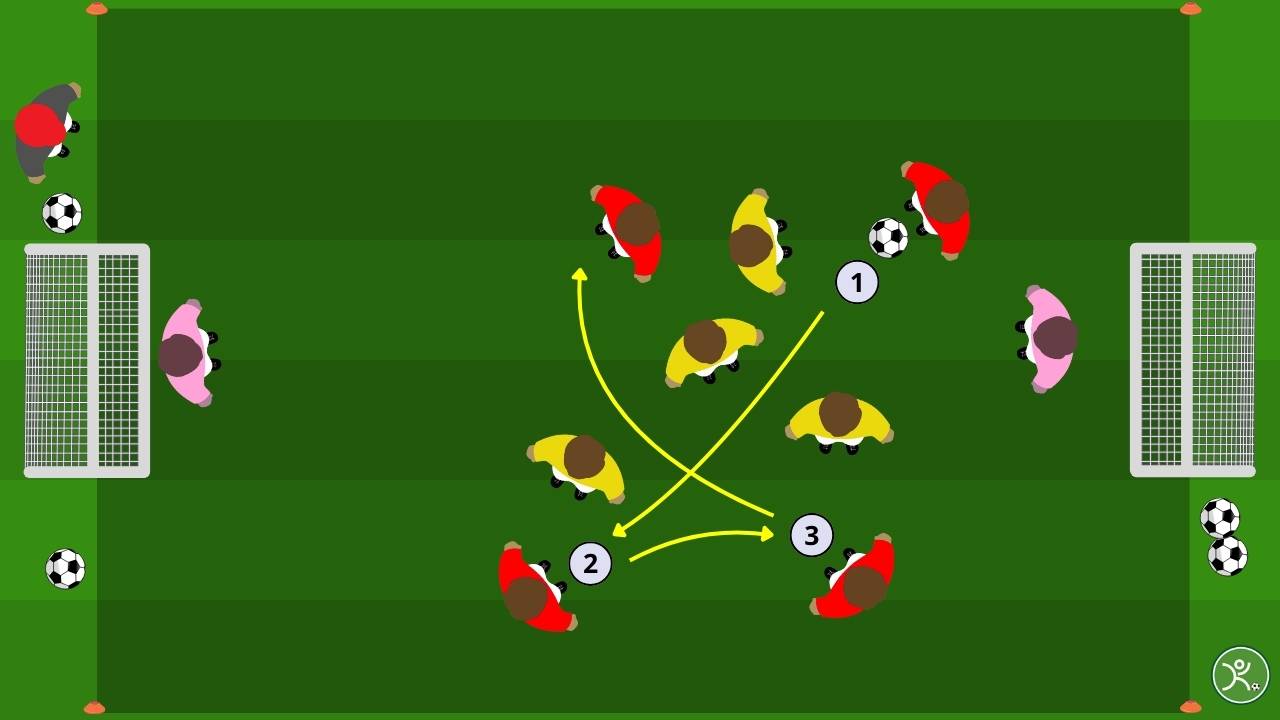 Giochi ridotti (SSG) 4v4 “Assist a 1 tocco” con portieri