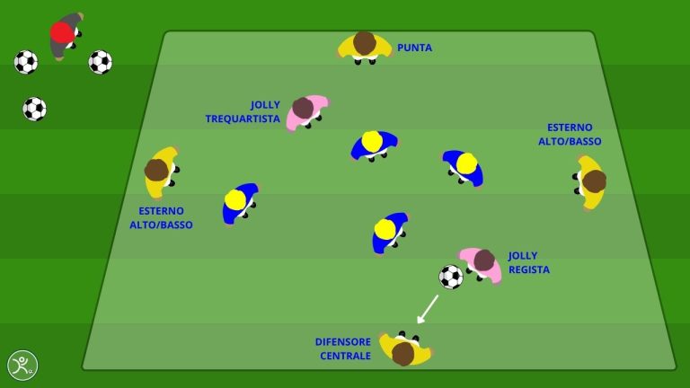 Gioco di posizione 4v4+2 jolly per passaggi “dentro”