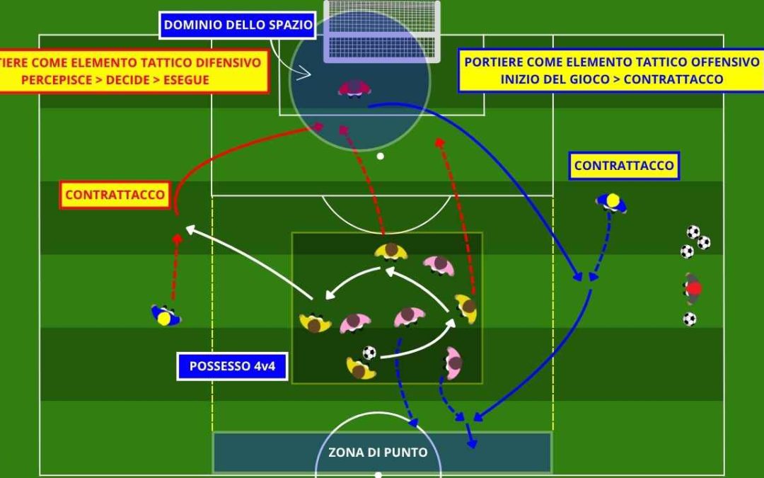 Transizione offensiva del portiere: 4v4 con ripartenze rapide