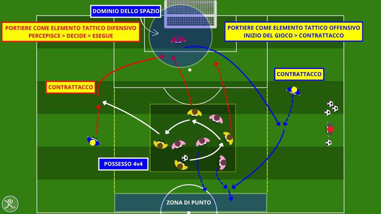 Transizione offensiva del portiere 4v4 con ripartenze rapide