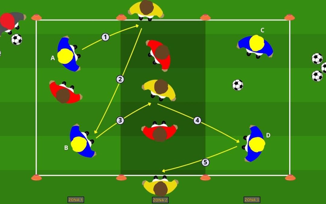 Pressing: 4v3 con jolly e recupero immediato a 3 zone
