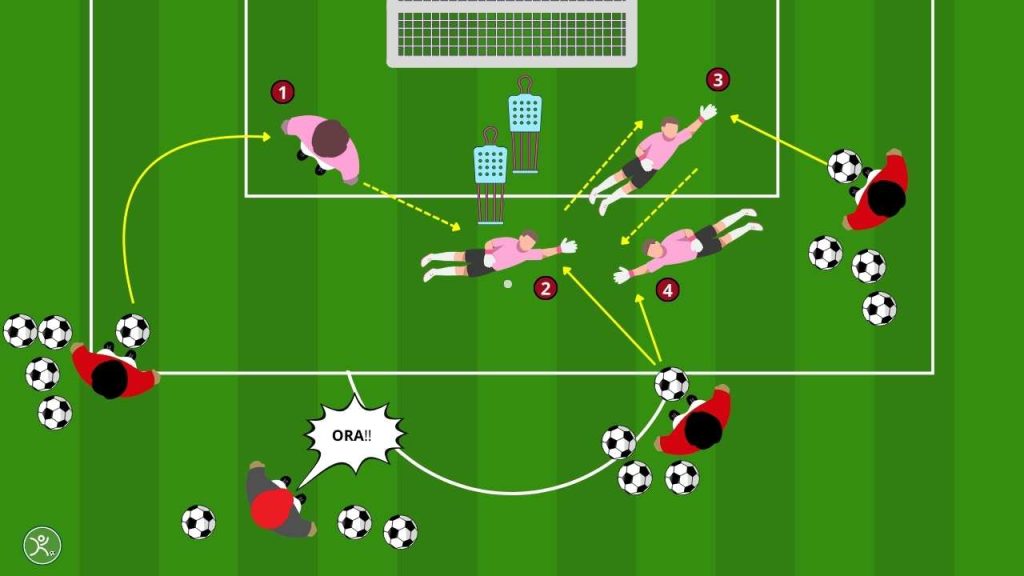 Allenamento reattività portiere 4 varianti per il bloccaggio e il rinvio
