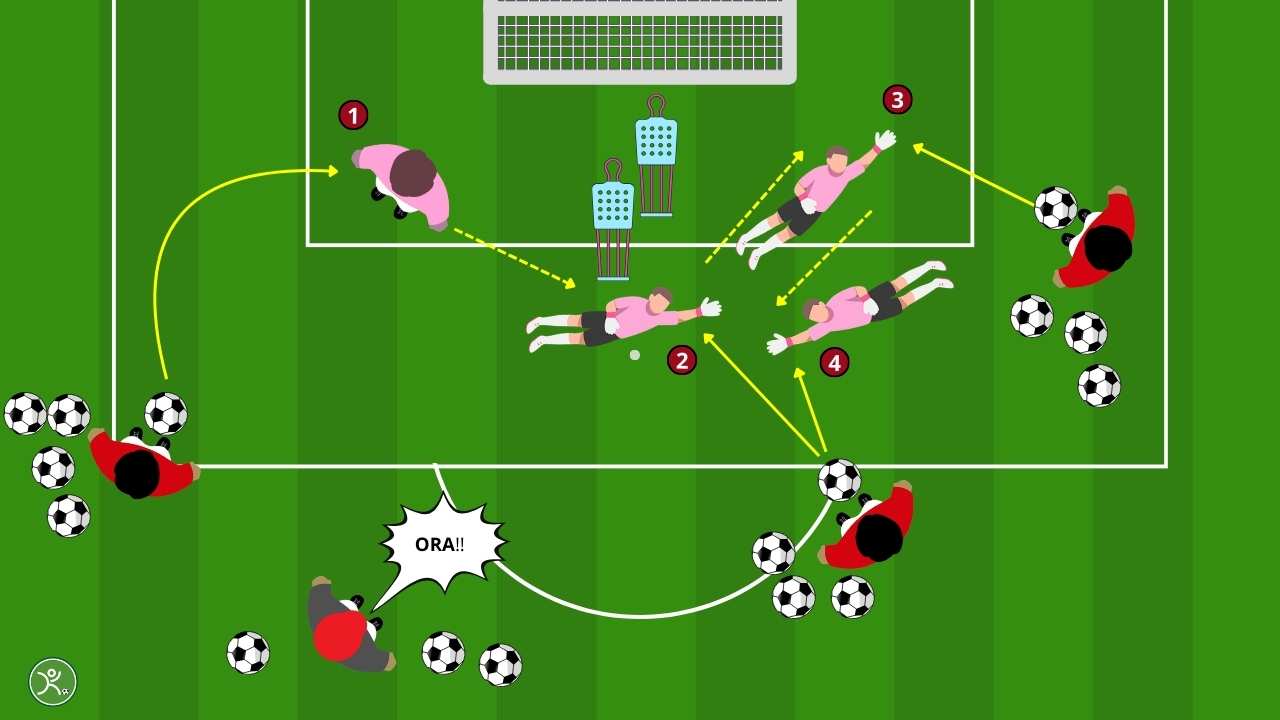 Allenamento reattività portiere 4 varianti per il bloccaggio e il rinvio