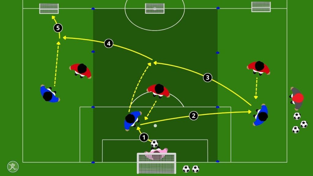 Costruzione dal basso e cambio gioco l'esercitazione 1v1 in canali
