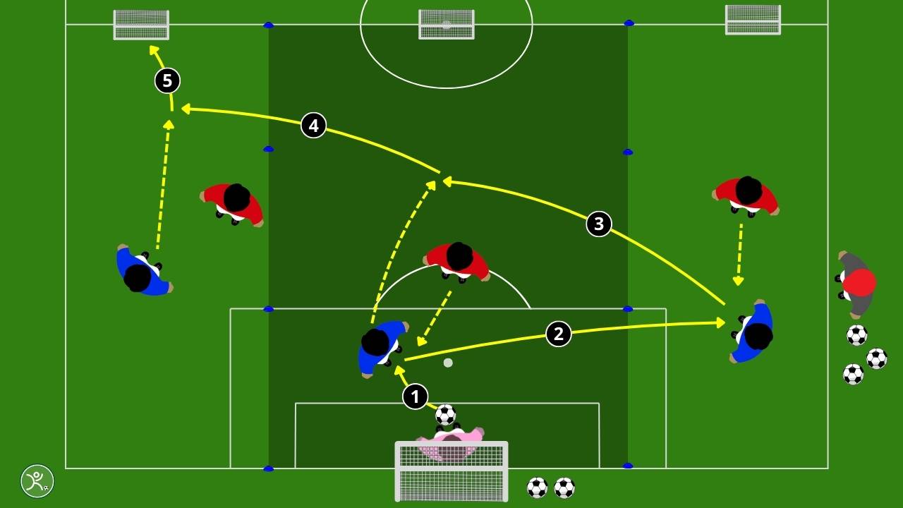 Costruzione dal basso e cambio gioco l'esercitazione 1v1 in canali