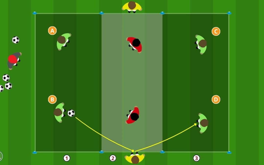 4 contro 2 con jolly esterni per smarcamento e recupero immediato