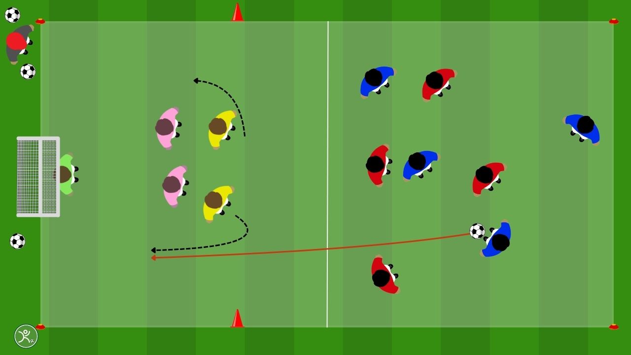 Esercitazione calcio sviluppo offensivo con supporto centrocampisti e finalizzazione 2v2