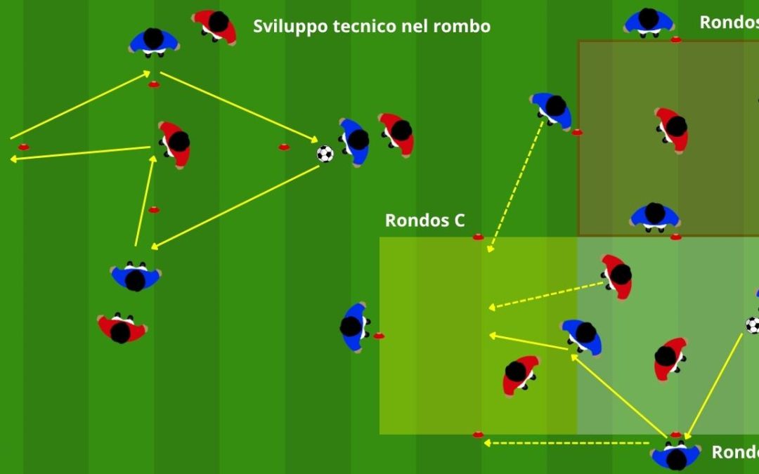 Attivazione con rondos e sviluppo tecnico nel rombo