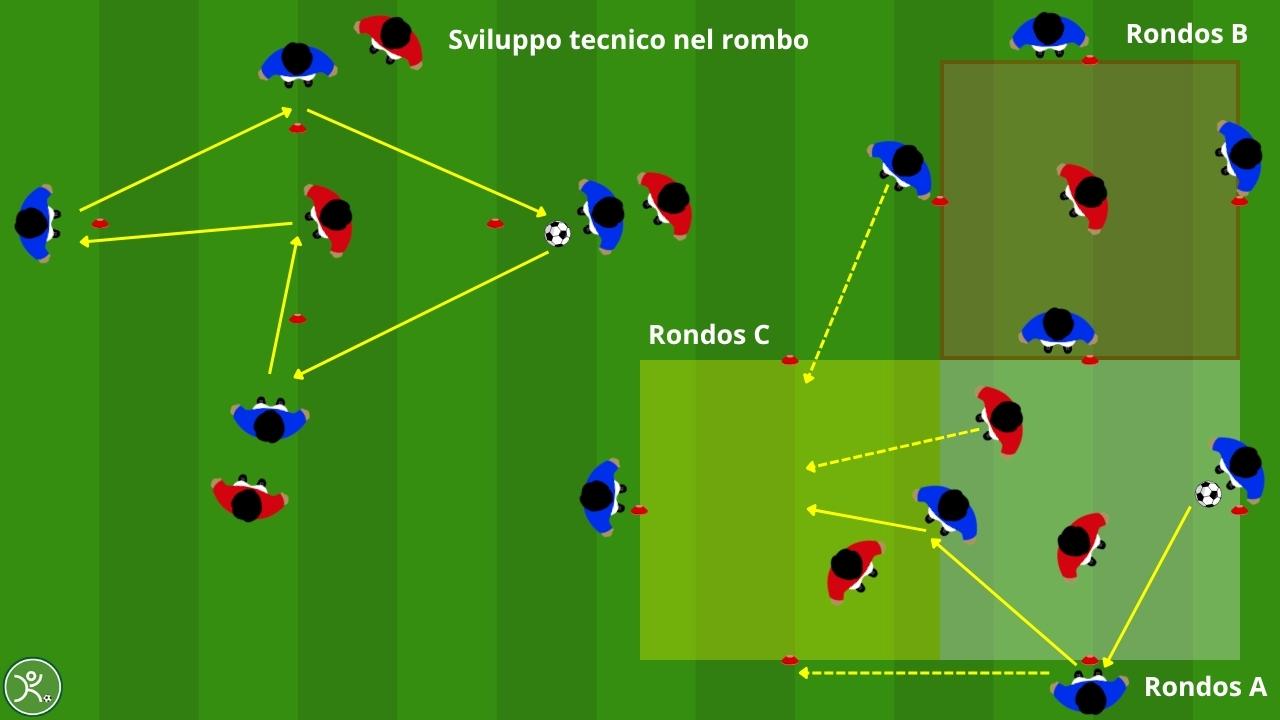 Attivazione con rondos e sviluppo tecnico nel rombo