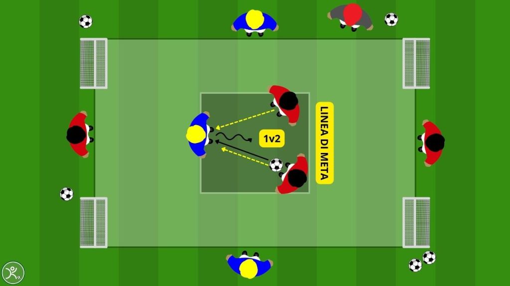 Possesso palla progressivo dal 2 vs 1 al 4 vs 3 per consolidare il gioco
