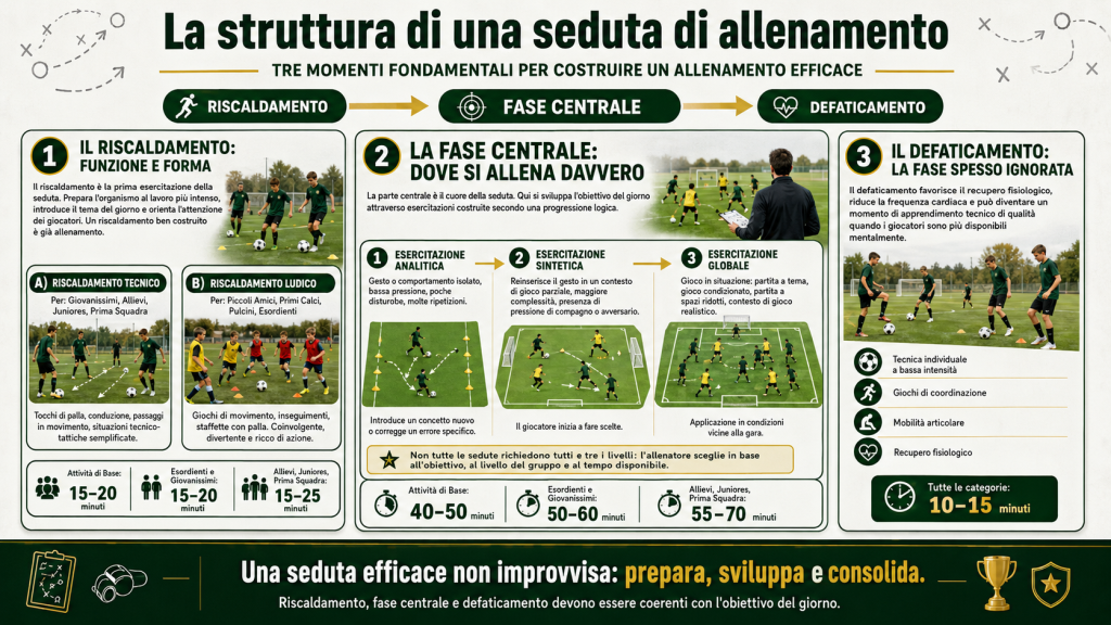La struttura di una seduta di allenamento