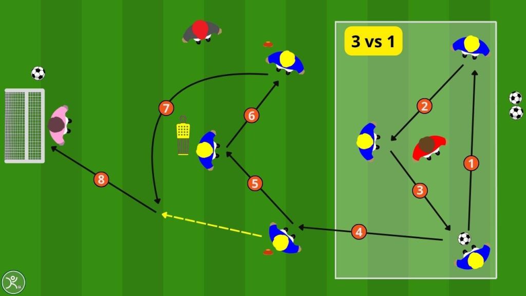 Sequenze di passaggi in costruzione come allenare la transizione verso il gol