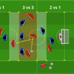 Transizione positiva e verticalizzazione 3vs3 + 2vs1 a settori